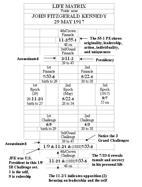 The Jfk Assassination Timeline Chart